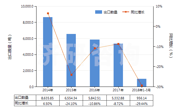 2014-2018年3月中國(guó)過(guò)硼酸鹽(HS28403000)出口量及增速統(tǒng)計(jì)